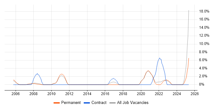 Job vacancy trend for Technical Leadership in Fleet Job vacancy trend for Technical Leadership in Fleet