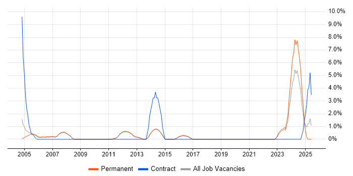Job vacancy trend for Technical Manager in Fleet