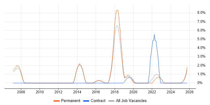 Technology Roadmap job vacancy trend in Fleet