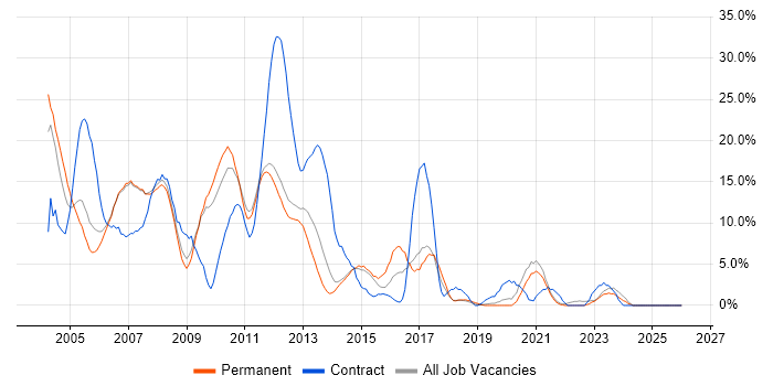 Telecoms job vacancy trend in Fleet