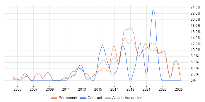 Job vacancy trend for Test Automation in Fleet
