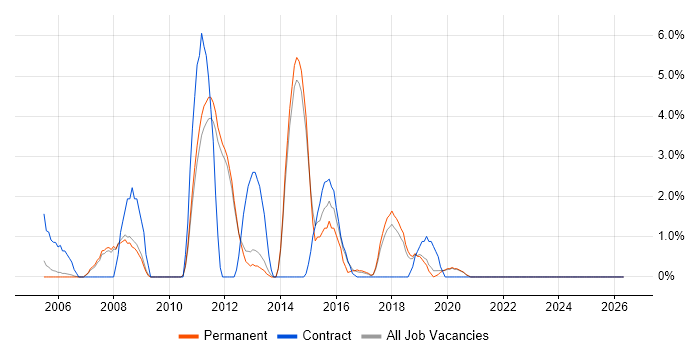 Test Strategy job vacancy trend in Fleet