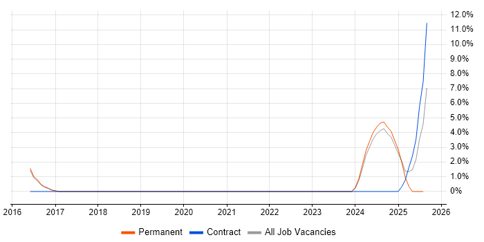 Job vacancy trend for Threat Intelligence in Fleet