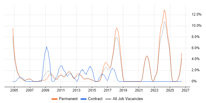 Time Management job vacancy trend in Fleet