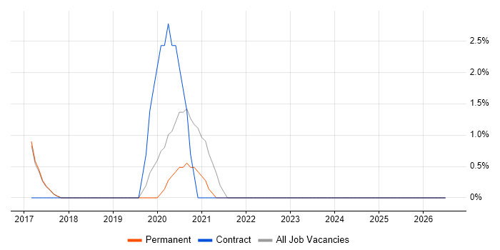 TOGAF Certification job vacancy trend in Fleet
