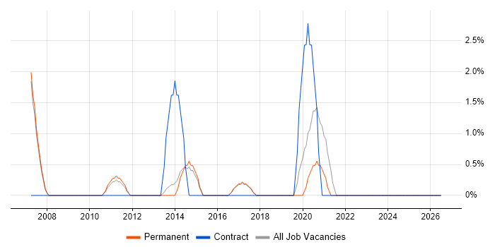 TOGAF job vacancy trend in Fleet