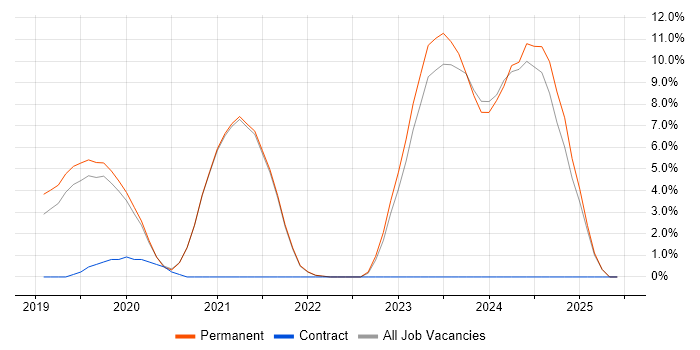 Job vacancy trend for TypeScript in Fleet