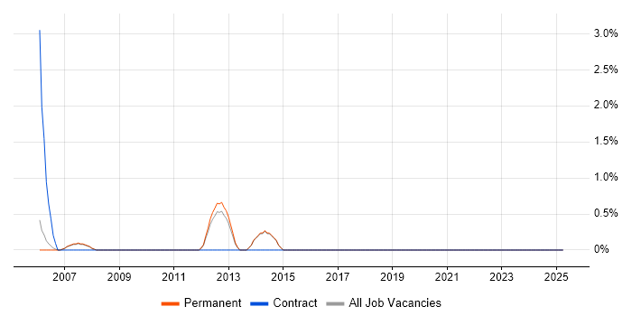 Job vacancy trend for Usability Testing in Fleet