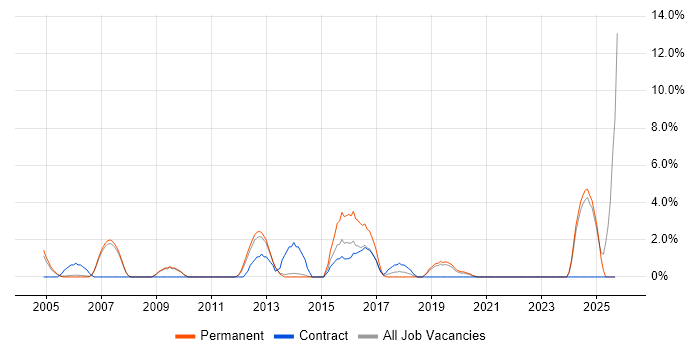 Use Case job vacancy trend in Fleet Use Case job vacancy trend in Fleet