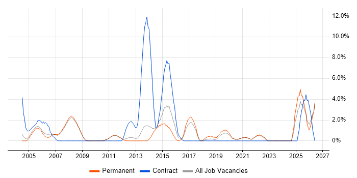 User Acceptance Testing job vacancy trend in Fleet