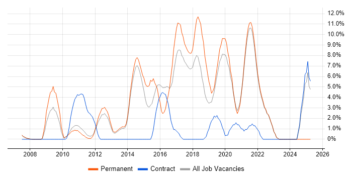 Job vacancy trend for User Experience in Fleet