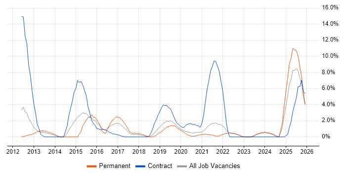 User Stories job vacancy trend in Fleet