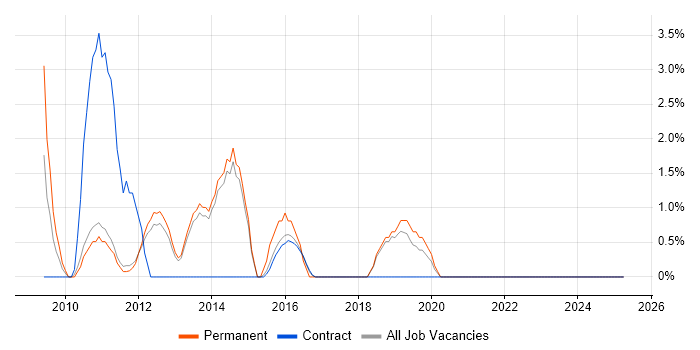 Job vacancy trend for UX Design in Fleet