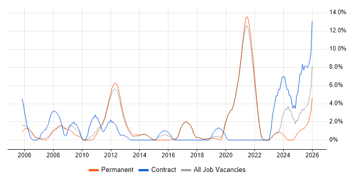 Validation job vacancy trend in Fleet