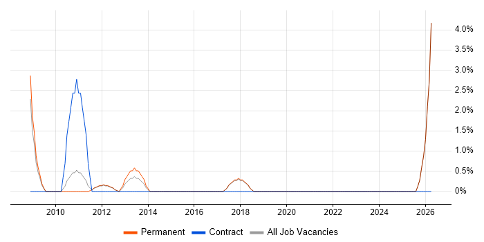 Verification and Validation job vacancy trend in Fleet
