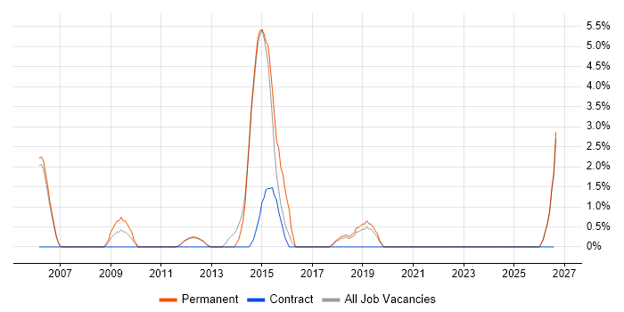 Video Conferencing job vacancy trend in Fleet
