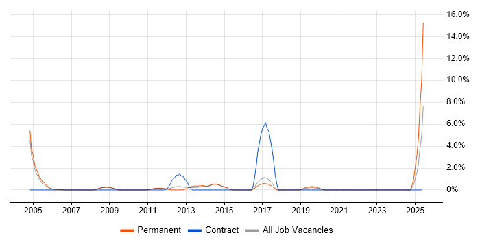 Job vacancy trend for Virtual Team Management in Fleet