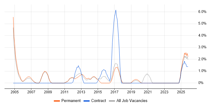 Virtual Team job vacancy trend in Fleet