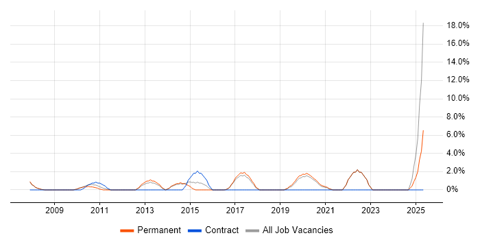 Job vacancy trend for Visualisation in Fleet Job vacancy trend for Visualisation in Fleet
