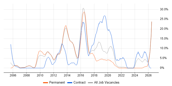 VMware job vacancy trend in Fleet