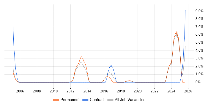 Job vacancy trend for Vulnerability Assessment in Fleet