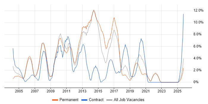 Windows Server job vacancy trend in Fleet Windows Server job vacancy trend in Fleet
