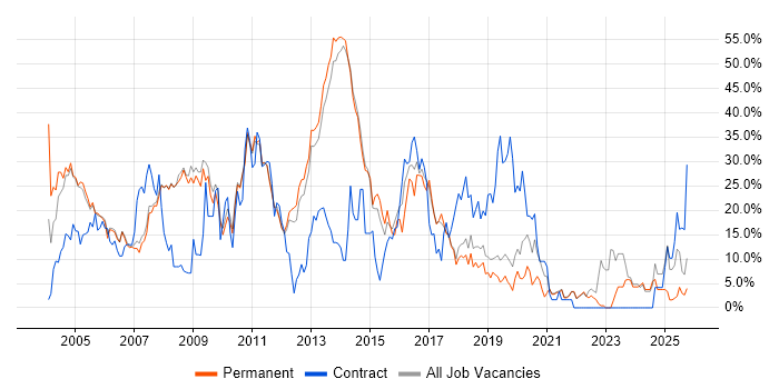 Windows job vacancy trend in Fleet