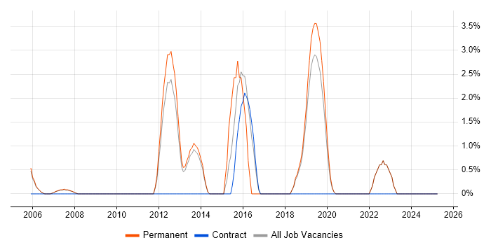 Job vacancy trend for Wireframes in Fleet