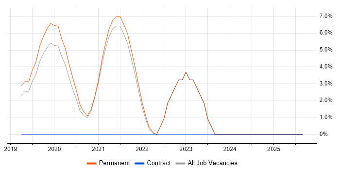 WordPress Developer job vacancy trend in Fleet