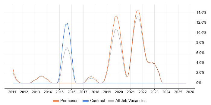WordPress job vacancy trend in Fleet