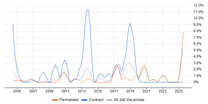 Job vacancy trend for Workflow in Fleet