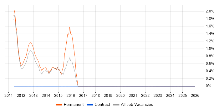 XenApp job vacancy trend in Fleet