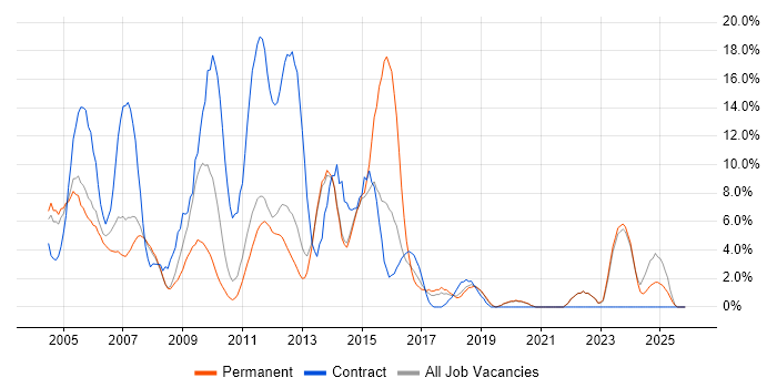 XML job vacancy trend in Fleet