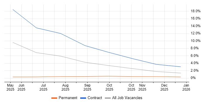 Zero Trust job vacancy trend in Fleet