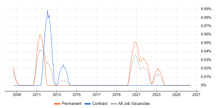 FlexNet job vacancy trend in Hampshire