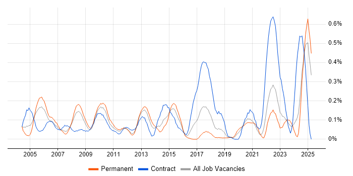Job vacancy trend for Forcepoint in Hampshire