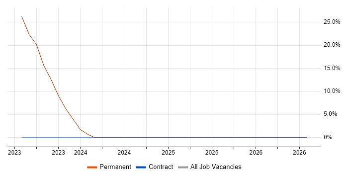 B2B job vacancy trend in Fordingbridge