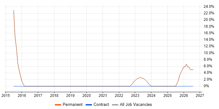 Degree job vacancy trend in Fordingbridge