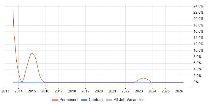 Microsoft job vacancy trend in Fordingbridge