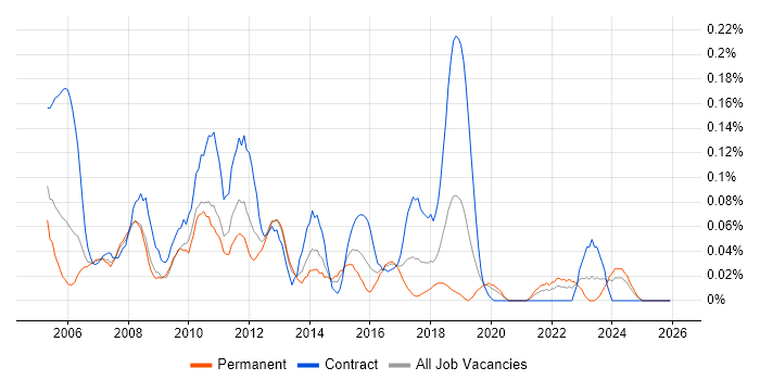 Foreign Exchange (FX) job vacancy trend in Hampshire
