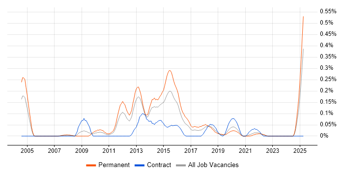 Job vacancy trend for Forensic Analysis in Hampshire Job vacancy trend for Forensic Analysis in Hampshire