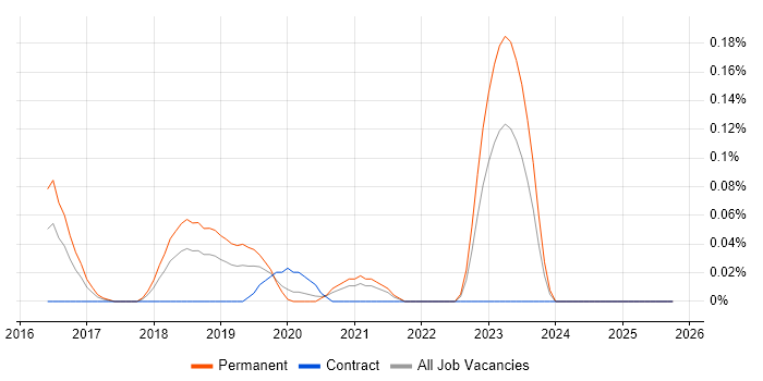 ForeScout job vacancy trend in Hampshire