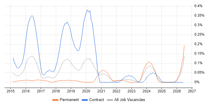ForgeRock job vacancy trend in Hampshire