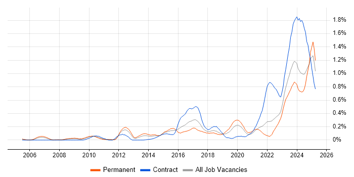 Job vacancy trend for FortiGate in Hampshire Job vacancy trend for FortiGate in Hampshire