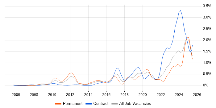 Job vacancy trend for Fortinet in Hampshire