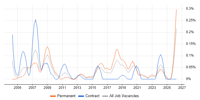 FPGA Design Engineer job vacancy trend in Hampshire