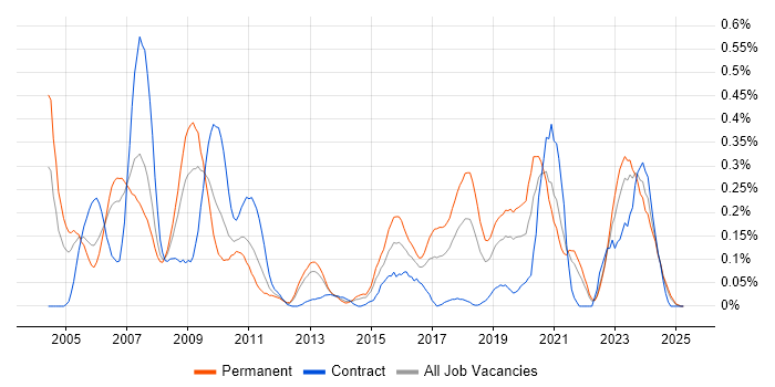 Job vacancy trend for FPGA Design in Hampshire Job vacancy trend for FPGA Design in Hampshire