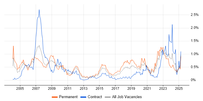 Job vacancy trend for FPGA in Hampshire Job vacancy trend for FPGA in Hampshire