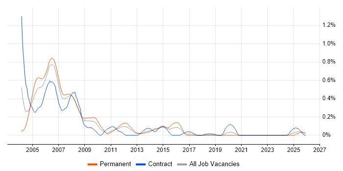 Frame Relay job vacancy trend in Hampshire