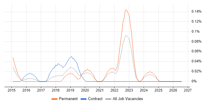 FreeRTOS job vacancy trend in Hampshire